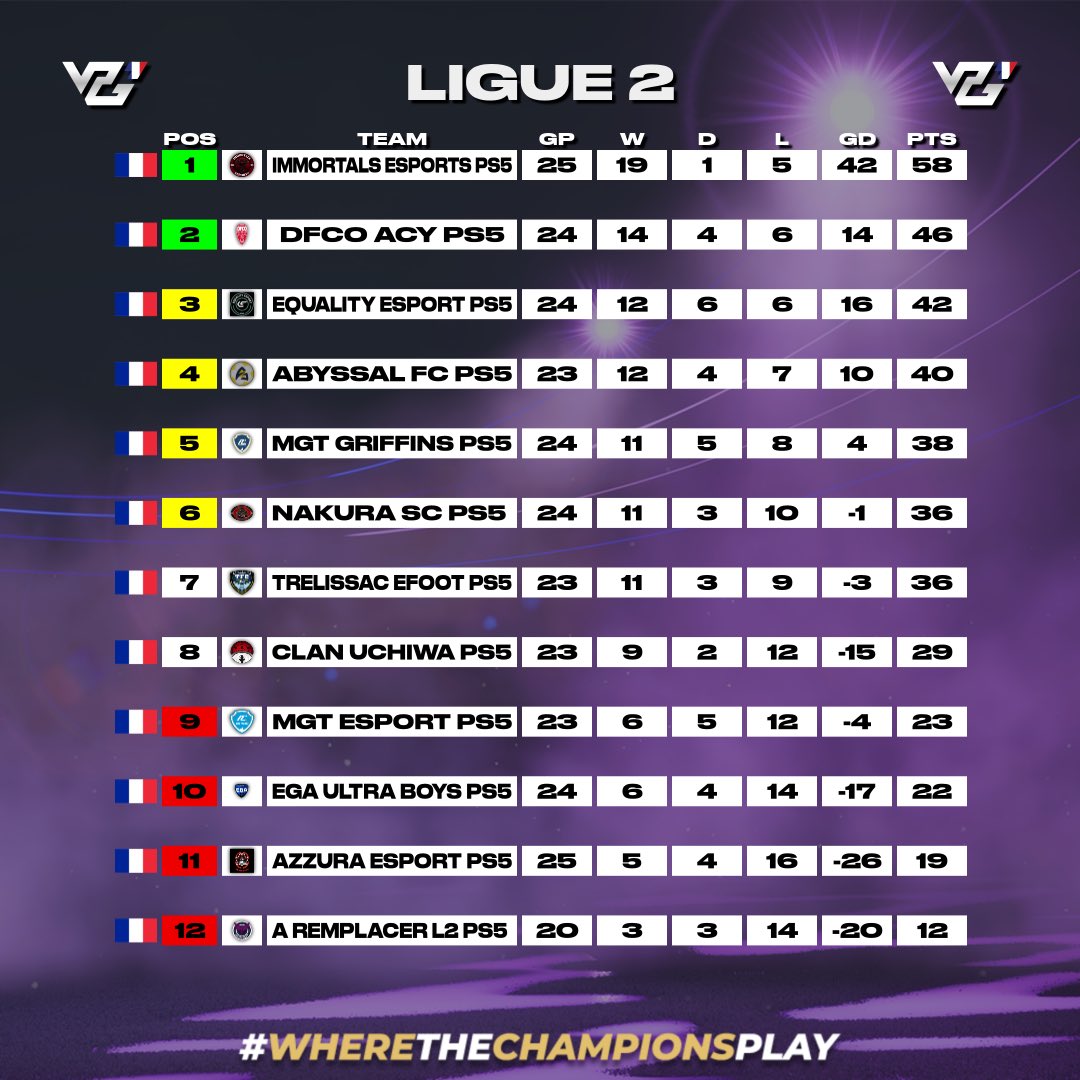 La saison 3️⃣ a déjà débuté et nous avons eu le droit au 24 premières journées!

On entame le sprint final ! 🥰

@Immortals_esp préserve son trône dans cette 7eme semaine suivi de <a href="/DFCO_Esport/">Dijon FCO Esport</a> à la 2e place avec <a href="/Equality_esp/">Equality eSport ⚽️</a> qui sera 3eme 😍