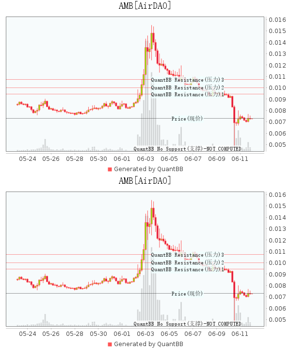 #AMB #AirDAO Change(1H/1D/1W)：0.22%，-0.29%，-35.67%
#AMB #AirDAO Change(1H/1D/1W)：0.22%，-0.29%，-35.67%
 #Crypto