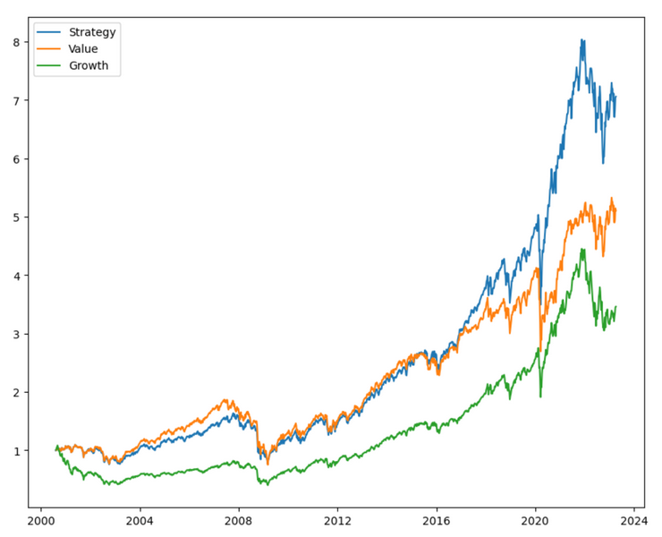 QuantifiedStrat's tweet photo. Value Vs. Growth - what is best?
We show you performance and returns and present a value vs. growth #RotationStrategy that is better than both value and growth.
$ISCV $ISCG $IWF $IWD
https://t.co/jMPjFsONNN https://t.co/XVGtbVZuEv