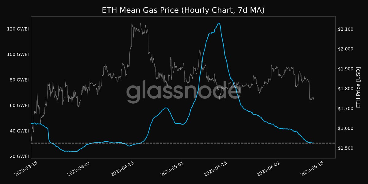 glassnode alerts on Twitter "📉 Ethereum ETH Mean Gas Price (7d MA