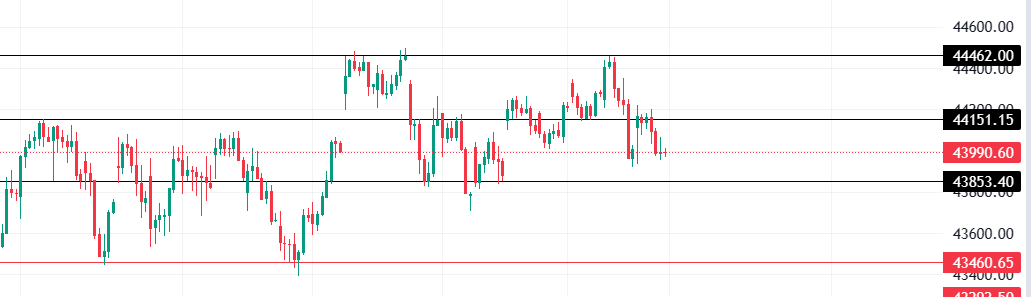 everything_fin's tweet photo. From 11th MAY #banknifty is between 43750 to  44450 (recent high) 
VIX at 11, not much volatility but moving crazy between these levels. 
View still now sideways. 
Last week upside breakout was a trap.
Let's see what happens this week.
#nseindia #bseindia #Nifty #NiftyBank https://t.co/TUom0y7gOR