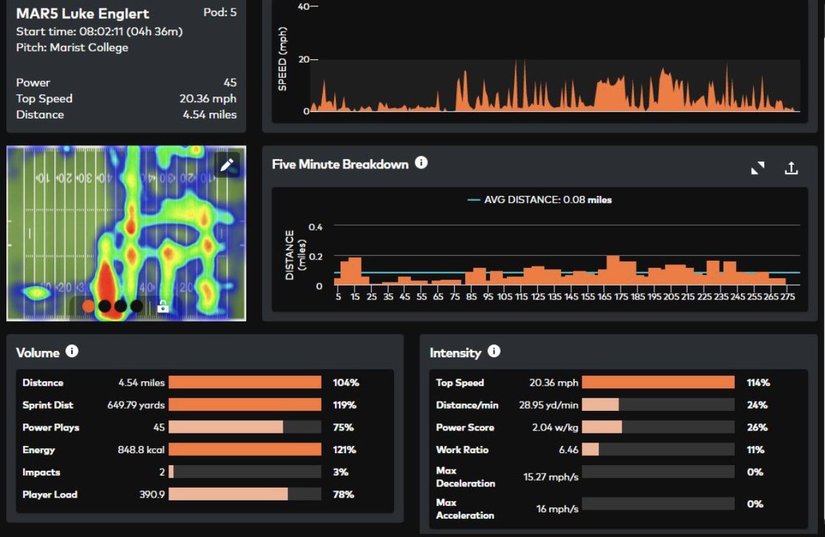 Luke Englert (@lukeenglert) on Twitter photo Speed stats at Marist camp - 20.4 mph!
<a href="/RidgefieldFball/">Ridgefield Football</a>
<a href="/JD_XOS/">JD Crum - Catapult</a>
<a href="/PRZNewEngland/">Prep Redzone New England</a> Speed stats at Marist camp - 20.4 mph!
<a href="/RidgefieldFball/">Ridgefield Football</a>
<a href="/JD_XOS/">JD Crum - Catapult</a>
<a href="/PRZNewEngland/">Prep Redzone New England</a>