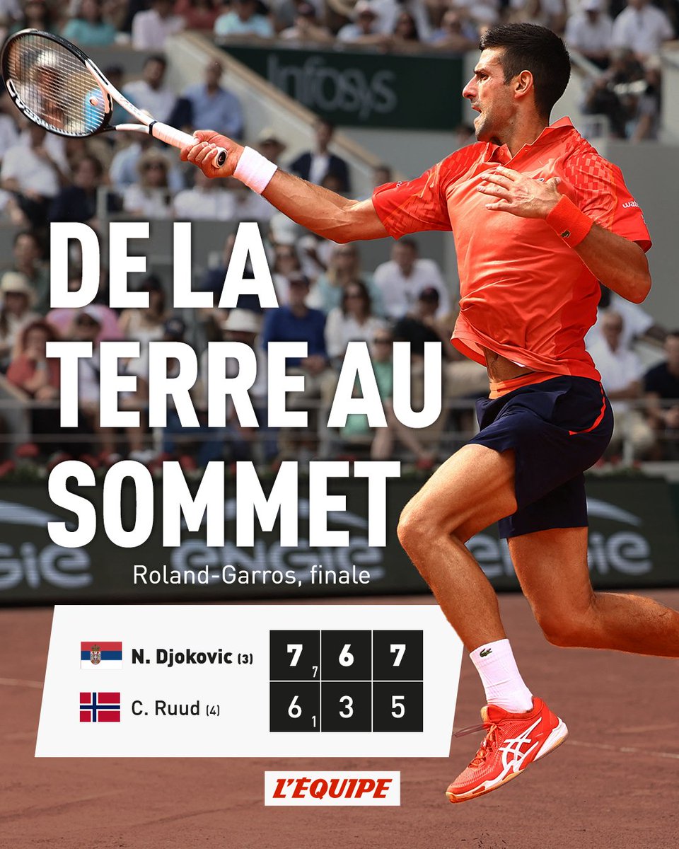 lequipe's tweet photo. Novak Djokovic n'a désormais plus de rival à sa hauteur. Le Serbe s'est adjugé son troisième Roland-Garros en prenant facilement la mesure de Casper Ruud (7-6 [1], 6-3, 7-5). Il devient le premier homme à compter 23 titres du Grand Chelem à son palmarès. https://t.co/T1zXygTK6A https://t.co/3ARt9lKp4a
