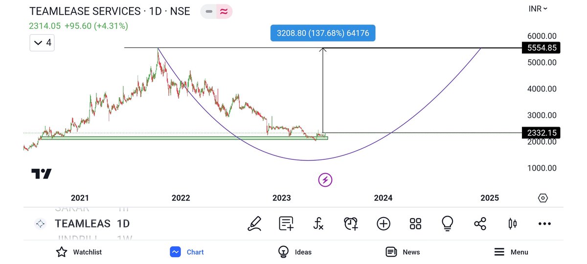 TEAMLEASE SERVICES
STOCK FOR SHORT TERM
I'M PLANING TO INVEST...
NOW AT 2314
MY EXPECTED RETURNS ON THIS STOCK IS 100%
HOLDING PERIOD 1 YEAR OR ABOVE
NOTE
👇👇👇
THIS IS ONLY EDUCATIONAL PURPOSE
#investing @kuttrapali26 @KommawarSwapnil @caniravkaria @Abhishekkar_ @AdeptMarket