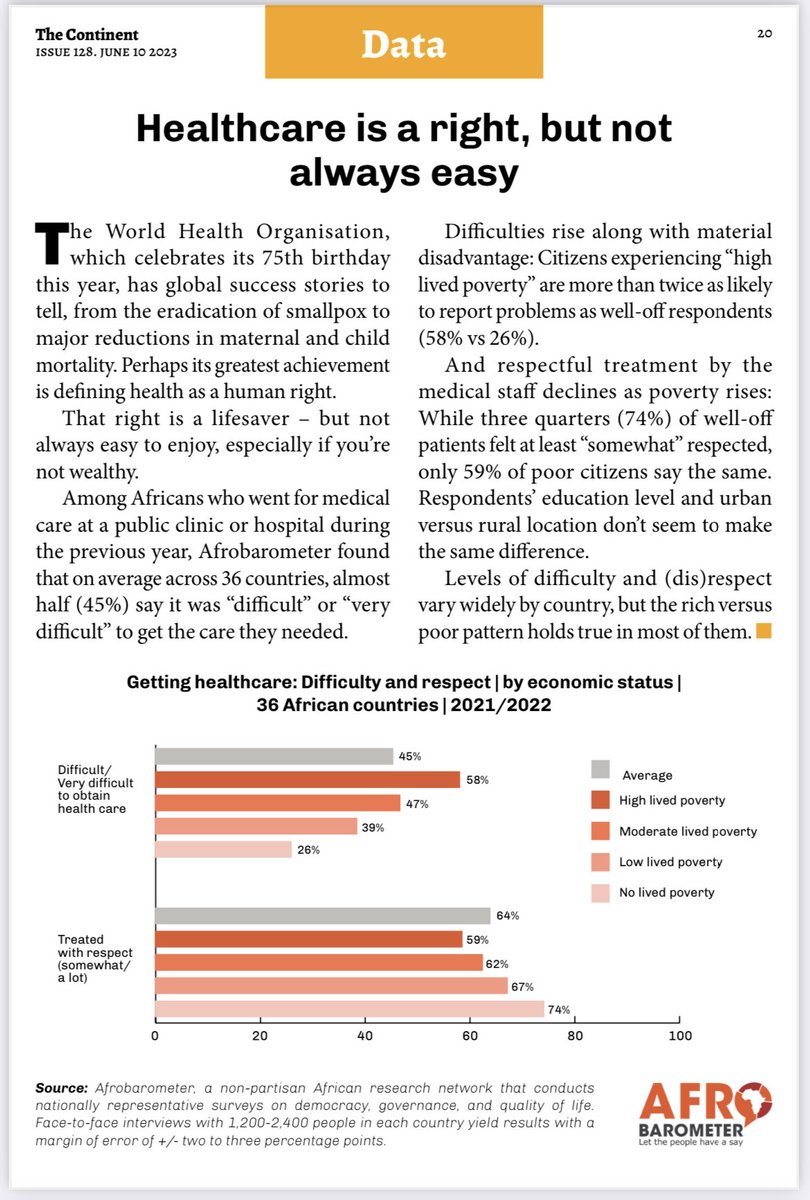 justempower's tweet photo. “Difficulties [accessing healthcare] rise along with material disadvantage: Citizens experiencing “high lived poverty” are more than twice as likely to report problems as well-off respondents (58% vs 26%).” 

(study by @afrobarometer in this week’s ⁦@thecontinent_⁩) https://t.co/j2FMwTO6jv