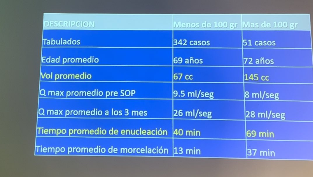 Esteban_Acuna_G's tweet photo. @freddy_uro @natxo73 @cmordin75 @cristobal_bassa @PabloNContreras @urobraulio @MSGONZALEZURO @thomastailly @filialendouro @spuurologia Gracias Freddy por compartir tu experiencia. Eres un gran EndoUrologo y tu técnica #HoLEP #LowPower es muy buena, se ven todos los planos perfectos. Y el comentario de Dr Martín Kanne me interpreta totalmente. https://t.co/4KneDeMToL