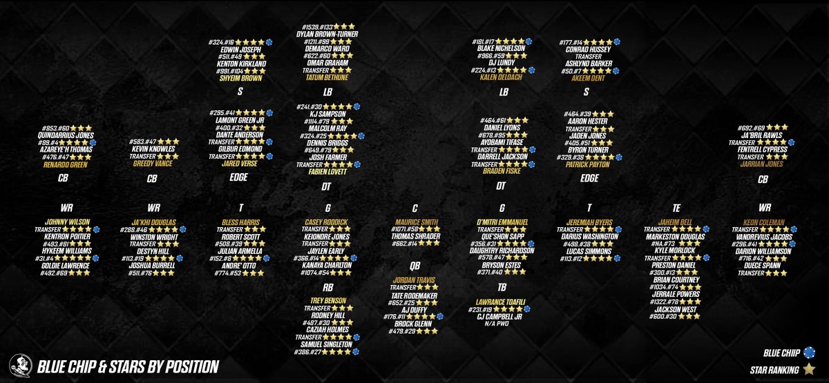 So after seeing Bud’s blue chip ratio article I was curious what the per position breakdown is. I ended up with this: roster with player stars, blue chip, and high school overall/player rank. @BudElliott3 #fsutwitter #FSU