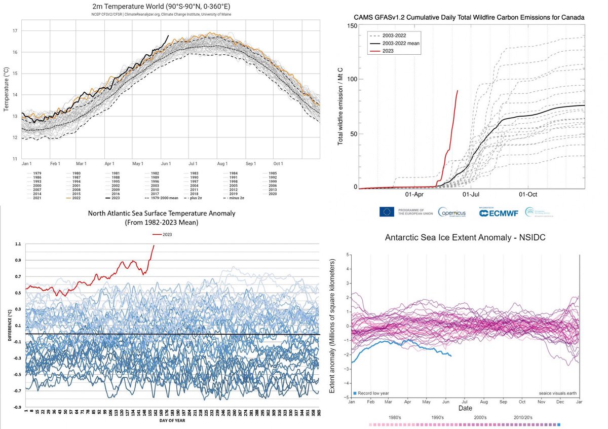 I’ve never been more depressed looking at graphs. This year has already entered uncharted territory in many key respects, and the upcoming El Niño will only make matters worse. We’re not ready for what’s coming.