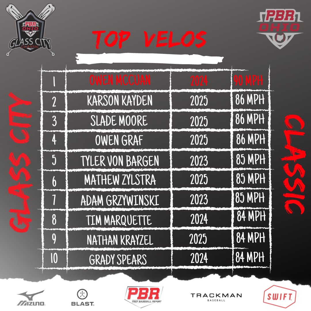 🏆PBR Glass City Classic🏆
🔥Top velos from Saturday, 6/10/23🔥

- <a href="/18Mccuan/">Owen McCuan</a> 
- <a href="/karson_kayden/">Karson Kayden</a> 
- Slade Moore
- <a href="/owengraf06/">Owen Graf</a> 
- <a href="/tylervonbargen_/">Tyler Von Bargen</a> 
- Matthew Zylstra
- <a href="/GrzywinskiAdam/">Adam Grzywinski</a> (<a href="/AdrianBaseball/">Adrian College Baseball</a> Commit)
- Tim Marquette
- <a href="/NathanKrayzel/">Nathan Krayzel</a> 
- <a href="/GradySpears4/">Grady Spears</a> 

#pbrgcc
