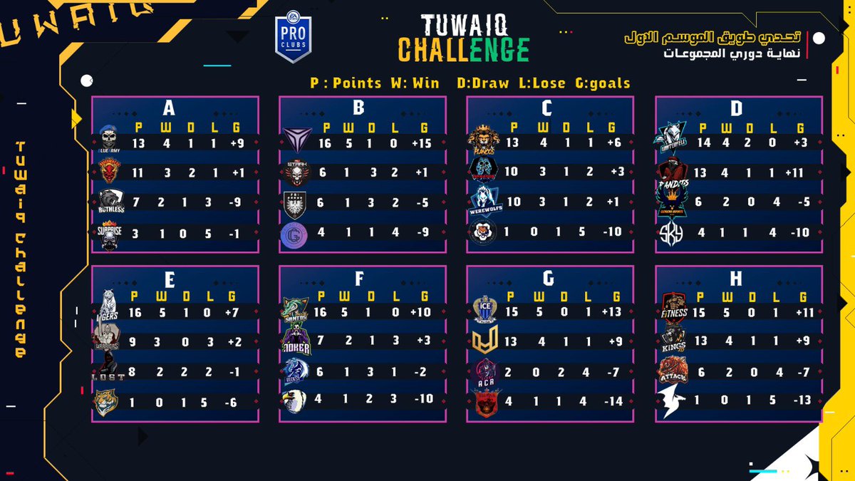 • • •
نهاية دور المجموعات لتحـدي طويــق في #برو_كلوب 👏🏻❤️
برأيكم البطل في أي مجموعة؟ 🤔🏆

• #كن_متحدي | #كن_أسطورة