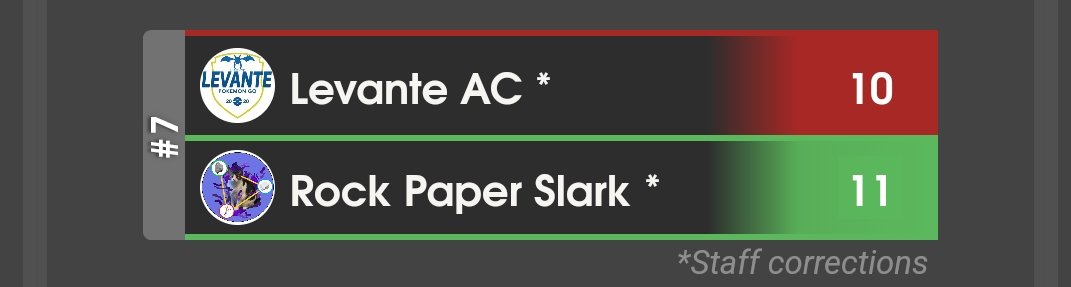 RockPaperSlark's tweet image. #RPSlark squeaks by against @PvpLevante! Well played &amp;amp; GGs. Shout-out to @StopAlcatraz for the clutch 3-0 sweep we appreciate you 😸!

We now fight to keep the Slark 🔥 burning. It&apos;s been an amazing ride w/ @SlarkPS and @RoSlarkBo in #SilphFactions 🫡

#PokemonGO