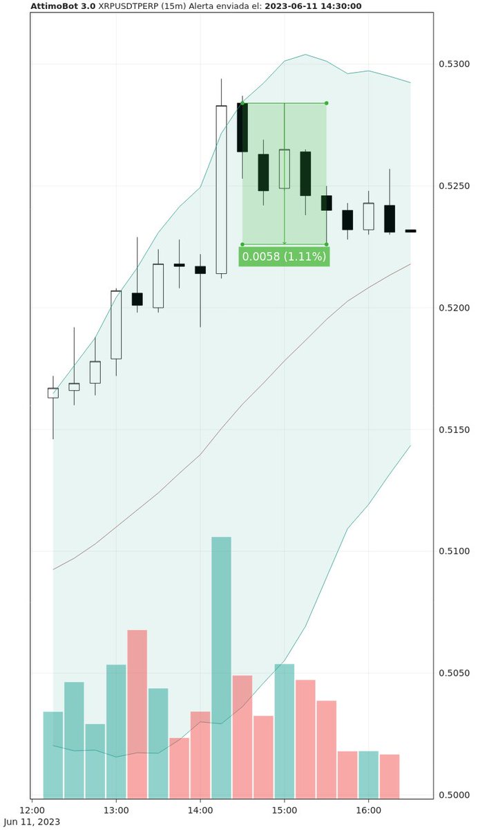 AttimoCrypto's tweet photo. The 11/6 at 19:30 (UTC) AttimoBot3.0 notified an entry in XRPUSDTPERP, for a possible 📉Short

Result: 1.11% of profit without leverage. https://t.co/nBEyTWWYGL