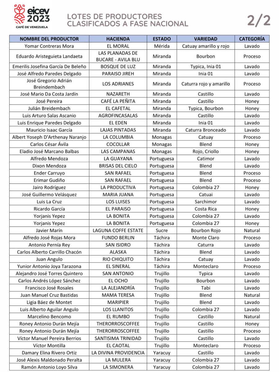Tenemos los resultados de los cafés que clasificaron a la Ronda Nacional.

Culminada la fase de preselección de los cafés; de los 186 lotes participantes han sido seleccionados 85 que pasarán a la siguiente ronda. El listado se publica en orden alfabético.  #CafédeVenezuela