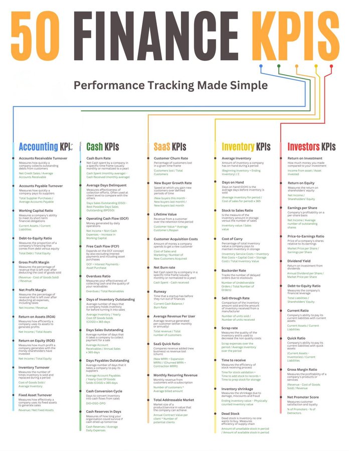 What are the 🔝 50 Finance KPIs that you can track?

HT @IamAritraG 

#DataScientists #MachineLearning #digitalhealth #eHealth #innovation #technology #web3 #metaverse #python #smartcities #robots #Robotics #CyberSecurityAwareness #cybersafety #AI