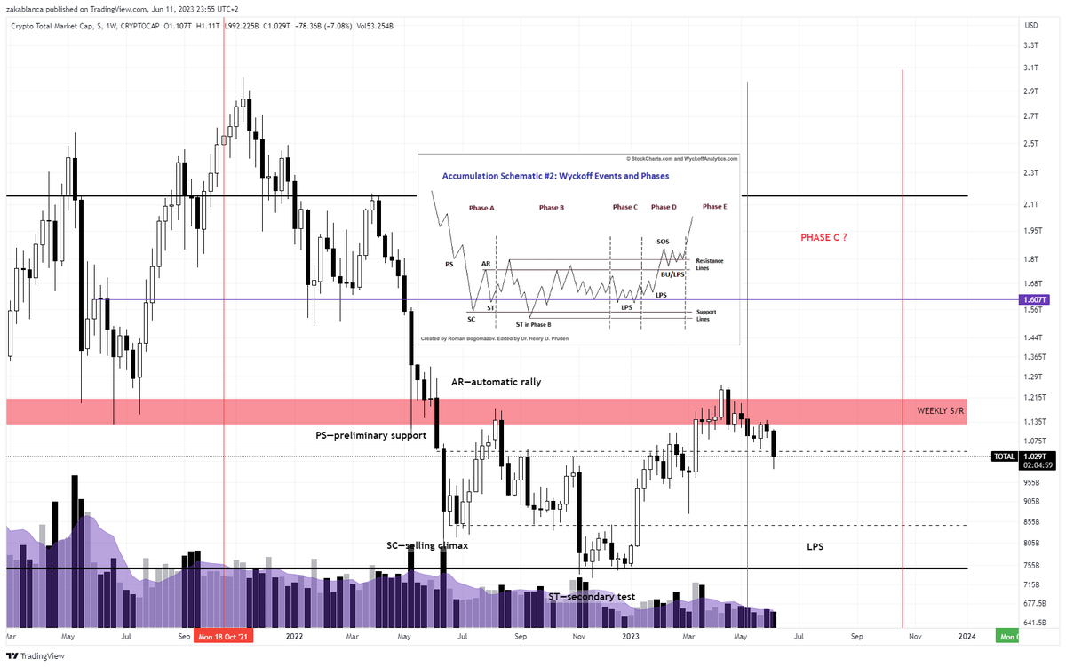 Grind_NFTs's tweet photo. #Wyckoff accumulation phase C ?  Last Point Of Support ? 
#BTC $BTC https://t.co/rcV2yI2SeB