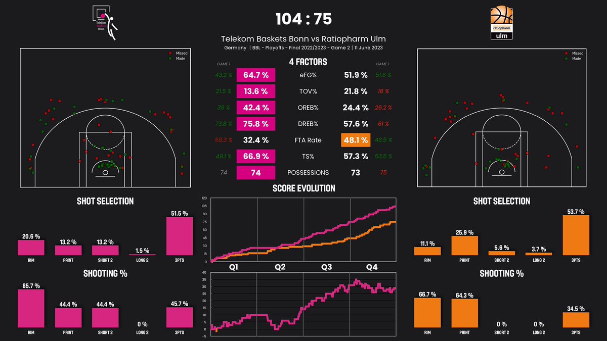 🏀🇩🇪 Postgame Report - BONN vs ULM (G2)

Bonn catching fire in game 2! They lead the game for 39 mins and 35 seconds.