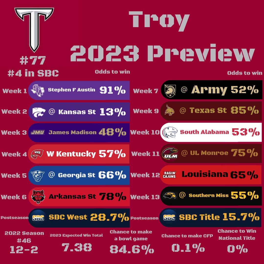#CFB21PreviewSeries Day 57: @TroyTrojansFB 
Location: Troy, AL
2022: 12-2 (46th)
Head Coach: Jon Sumrall (2nd season, 12-2)
Conference: @SunBeltFB 
Best Follow: @TrojanWallF5 
#RiseToBuild #OneTROY