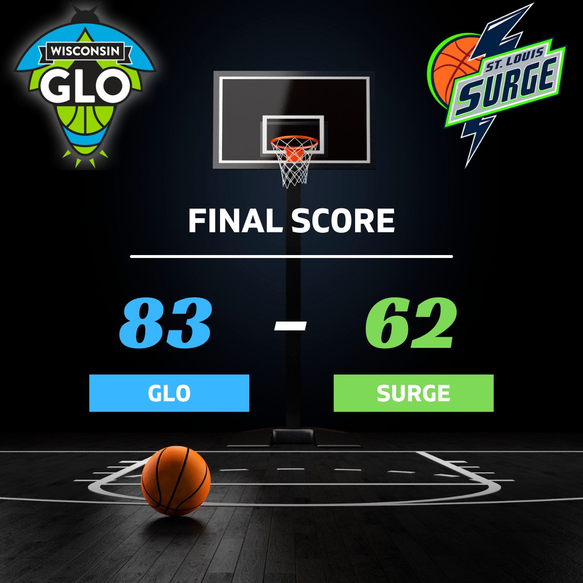 WisconsinGLO's tweet photo. Another GLO WIN!!! The Wisconsin GLO wins 83 to 62 over the Surge! Our player of the game Jessica Kelliher put up 19 points and 11 rebounds! We play the Kansas City Crossover next weekend on Saturday and Sunday! 💙🏀🔥#oshkosh #letsglo #GLOWIN 

🎟️🔗 - https://t.co/3Z4v0D2bgv https://t.co/DrZOBqSx5x