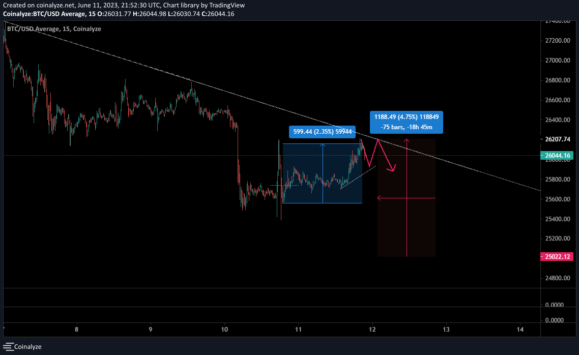#Bitcoin 
We may see this SHORT.
If so, that might clarify the direction down the road.
#CRYPTO #luncarmy #CryptoNews #lunc #Arbitrum #ETH #BNB #DXY #Bybit #Coinbase #DOGE #Binance #pepe #OP #AI #SYS #Blockchain #USD #LTC #ARB #WOO #XRP