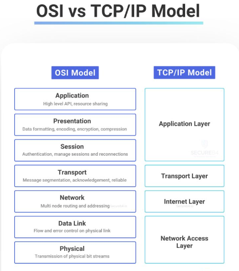 OSI vs TCP/IP Model

#cybersecurity #pentesting #informationsecurity #hacking #DataSecurity #CyberSec #bugbountytips #Linux #websecurity #Network #NetworkSecurity #cybersecurityawareness