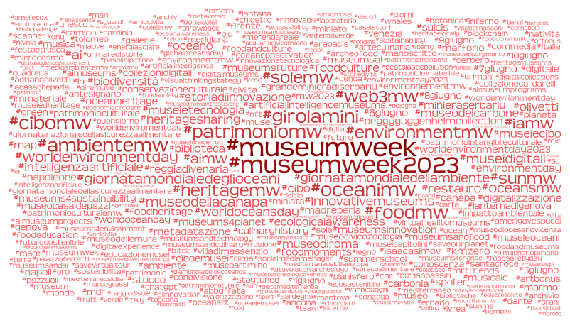 #MuseumWeek2023 
hashtag (like, tweet): 
#museumweek (3940,   211) #museumweek2023 (2835, 150) #cibomw (1185, 64) #oceanimw (1165, 52)   #ambientemw (1117, 65) #girolamini (1112, 40) #foodmw (955, 39) #patrimoniomw   (938, 43) #environmentmw (764, 33) #web3mw (731, 49) ...