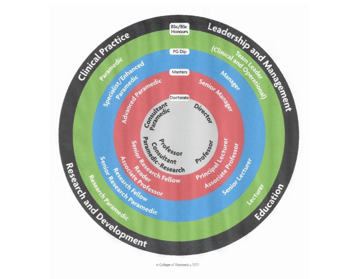 Dale (@dalegedge) on Twitter photo How many Ambulance Trusts will be adopting the <a href="/ParamedicsUK/">College of Paramedics</a> 2023 paramedic design framework when recruiting to senior roles? n.b. Education levels refer only to the ‘clinical practice’ career pathway. <a href="/iampaulgates/">Paul Gates</a> How many Ambulance Trusts will be adopting the <a href="/ParamedicsUK/">College of Paramedics</a> 2023 paramedic design framework when recruiting to senior roles? n.b. Education levels refer only to the ‘clinical practice’ career pathway. <a href="/iampaulgates/">Paul Gates</a>