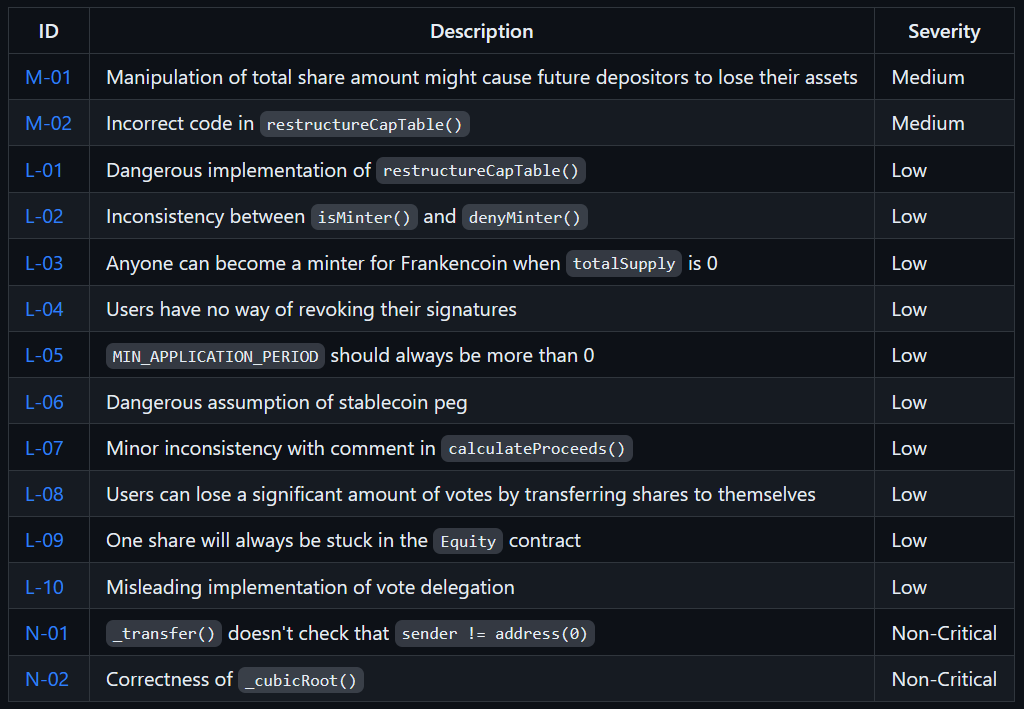 Just published my findings from the Frankencoin contest on <a href="/code4rena/">Code4rena</a>, which includes a medium that was selected for the final report and a grade-A QA report.

If you're a newer auditor wondering how to present your findings, consider checking it out: 
github.com/MiloTruck/audi…