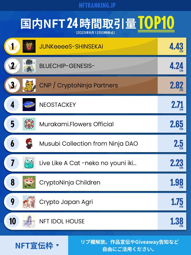 konipu_nft's tweet image. gm☀️国内NFTランキングを更新しました（11位以下はサイトをご確認ください）

✅リプ欄は作品宣伝やGiveawayの告知など自由にご活用ください。 #NFT宣伝枠