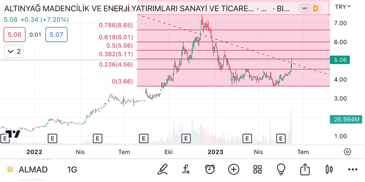 #ALMAD 5.11 direncine takılmış. Yine deneyecektir. Geçemezse 4.56 desteğine kadar çekilmesinde sıkıntı olmaz tabi altında kapanışlar yapmaması gerektiğini unutmuyoruz… Yatırım tavsiyesi değildir ve buna göre işlem yaparsanız zarar edebilirsiniz…