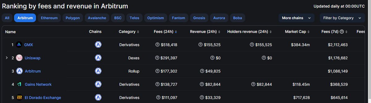 Down, but not out!

$EDE is here to stay!

#DeFi #perpetual #Arbitrum #BNBChain #realyield

defillama.com/fees/chains/ar…