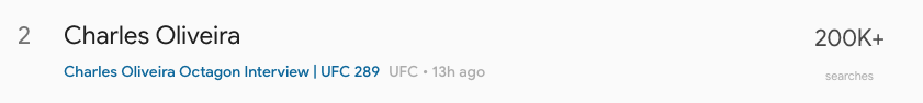 Charles Oliveira was #2 on Google's Daily Search Trends on Saturday with 200K+ searches.

Conor McGregor was #6 with 100K+
Beneil Dariush was #10 with 20K+
Teofimo Lopez vs Josh Taylor was #13 with 20K+
#UFC289 #LopezTaylor https://t.co/CwBwUizKSK