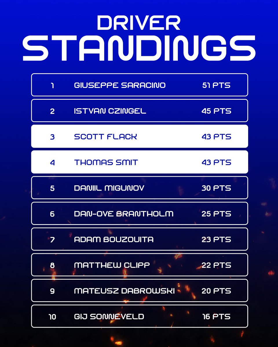 May only be a 3rd tier competition, but they all count🧐

Here's how things stand after 2 rounds in the FSR Academy championship👏