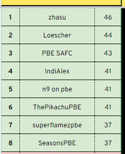 Boyses21's tweet photo. congrats to @zhasu9  for winning the PBE Tournament!!! Followed closely by Loescher in 2nd and @IndiAlexTwitch  in 4th! Nice to see @TftPikachu in there as well as @n9TFT . Hope everyone had fun and great practice for when the set goes live. GL&amp;HF until next time! https://t.co/8OQngMpcqG