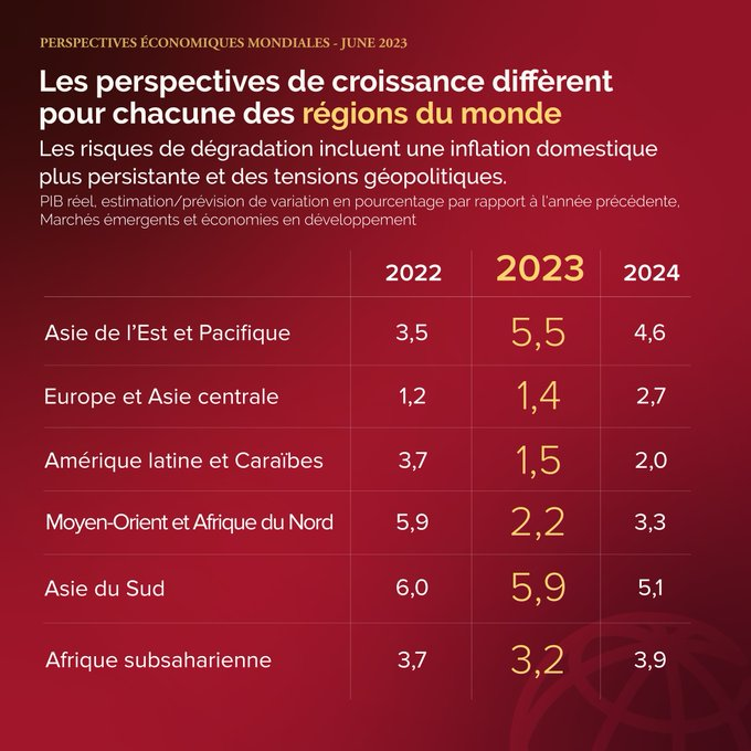 ChiefDaira's tweet photo. Économies avancées.
Économies de marché émergentes et en développement #EMDE
C'est dans ces deux listes uniquement qu'on peut classer les "Économies" des pays du monde. La Tebboune School Of Economy n'existe pas. Faudrait arrêter de dire "économie" ce qui se passe chez nous 🇩🇿 https://t.co/xDtT5aRmRI