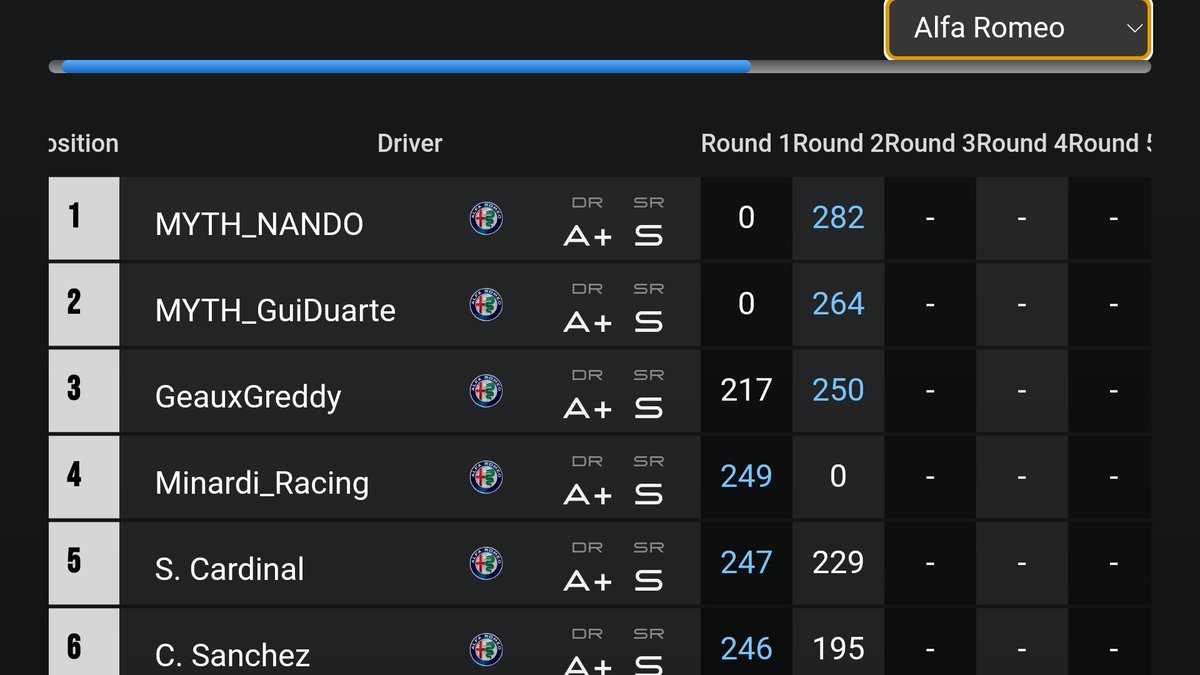 geauxgreddy's tweet photo. Bigger story, Ferarri overall winner at LeMans since 1965 or GeauxGreddy currently the top ranked Alfa driver in NA and 3rd in CSA/NA? #gt7 #mid #geauxT 😄 https://t.co/h6oexEMWNY