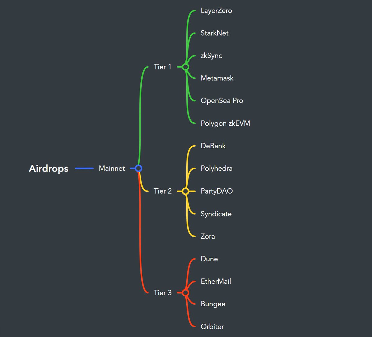 Stop losing money for nothing.

Better concentrate on the basics.

Let's explore 🧵👇