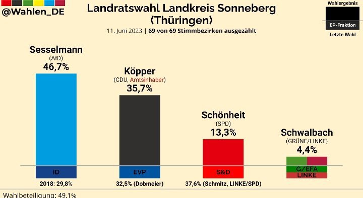 Im thüringischen Sonneberg (da, wo Hans-Georg Maaßen zur BTW kandidierte) ist der AfD-Kandidat zur Landratswahl auf dem ersten Platz gelandet, mit 46,7 Prozent. Es kommt zur Stichwahl. In Thüringen ist die AfD als „gesichert rechtsextremistisch“ eingestuft vom Verfassungsschutz.
