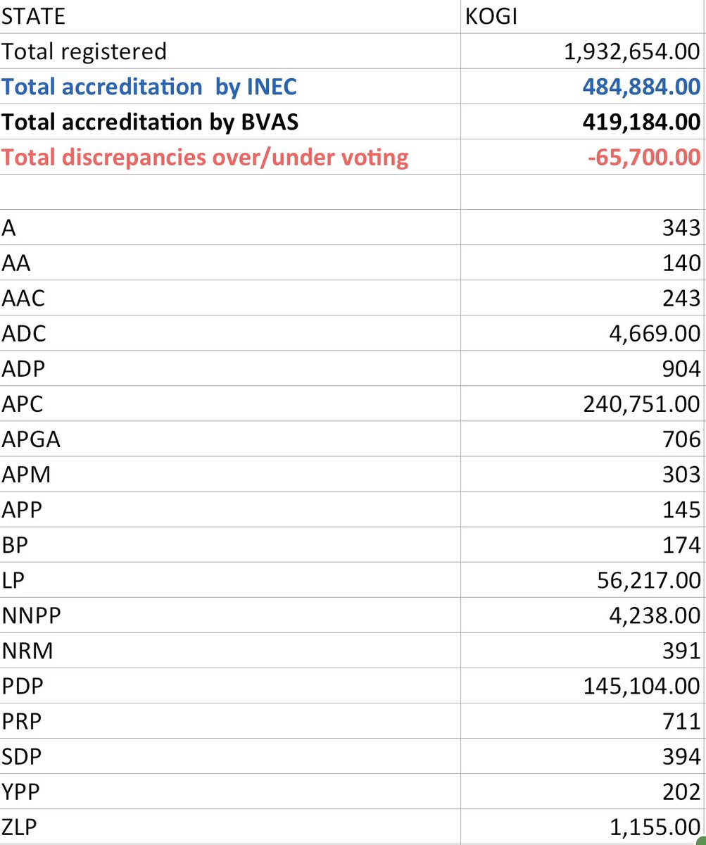 KOGI….still
=======

With certified BVAS  report and what was announced by INEC. About 65,000 votes came from no where ?  INEC announced accreditation is higher than certified BVAS