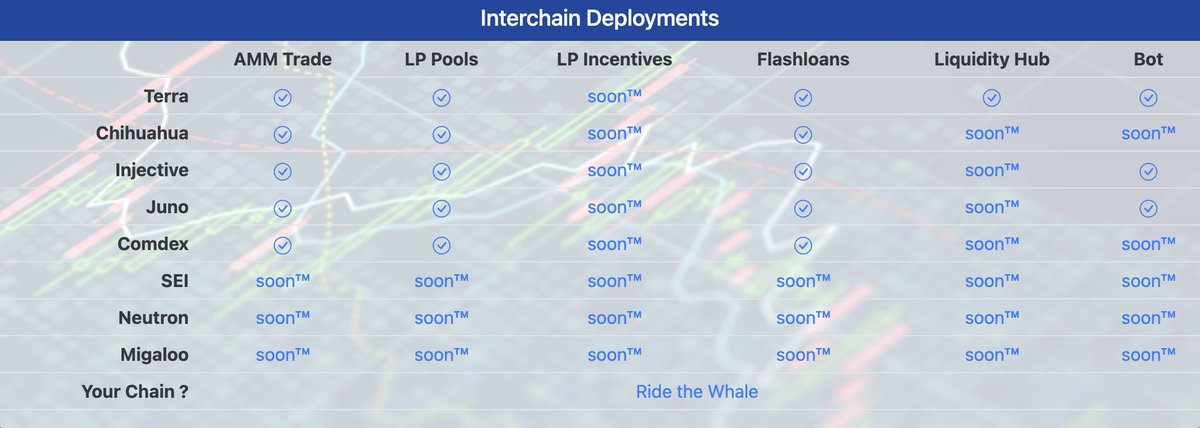 @WhiteWhaleDefi Interchain Deployments🐳💪🚀📊

#RideTheWhale  $WHALE #RealYield #NoDeadCapital

@deving_zone - best research place!!!