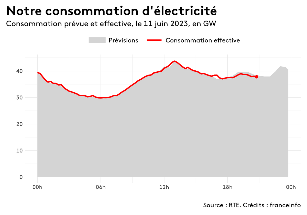 energiebot's tweet photo. Voici la consommation d'électricité en France pour la journée. Un pic à 43,7 gigawatts a été constaté à 13h00. https://t.co/Vojr5TGs81