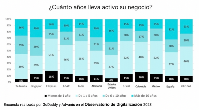 AntonioSalido2's tweet photo. Interesantes conclusiones sobre la digitalización de las #pymes españolas, que están por encima de la media global según @GoDaddy. Otro aspecto relevante es que nuestros negocios son de los más longevos.  via @DirigentesDg https://t.co/IK1BX7ow2F