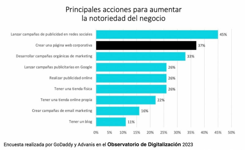 AntonioSalido2's tweet photo. Interesantes conclusiones sobre la digitalización de las #pymes españolas, que están por encima de la media global según @GoDaddy. Otro aspecto relevante es que nuestros negocios son de los más longevos.  via @DirigentesDg https://t.co/IK1BX7ow2F