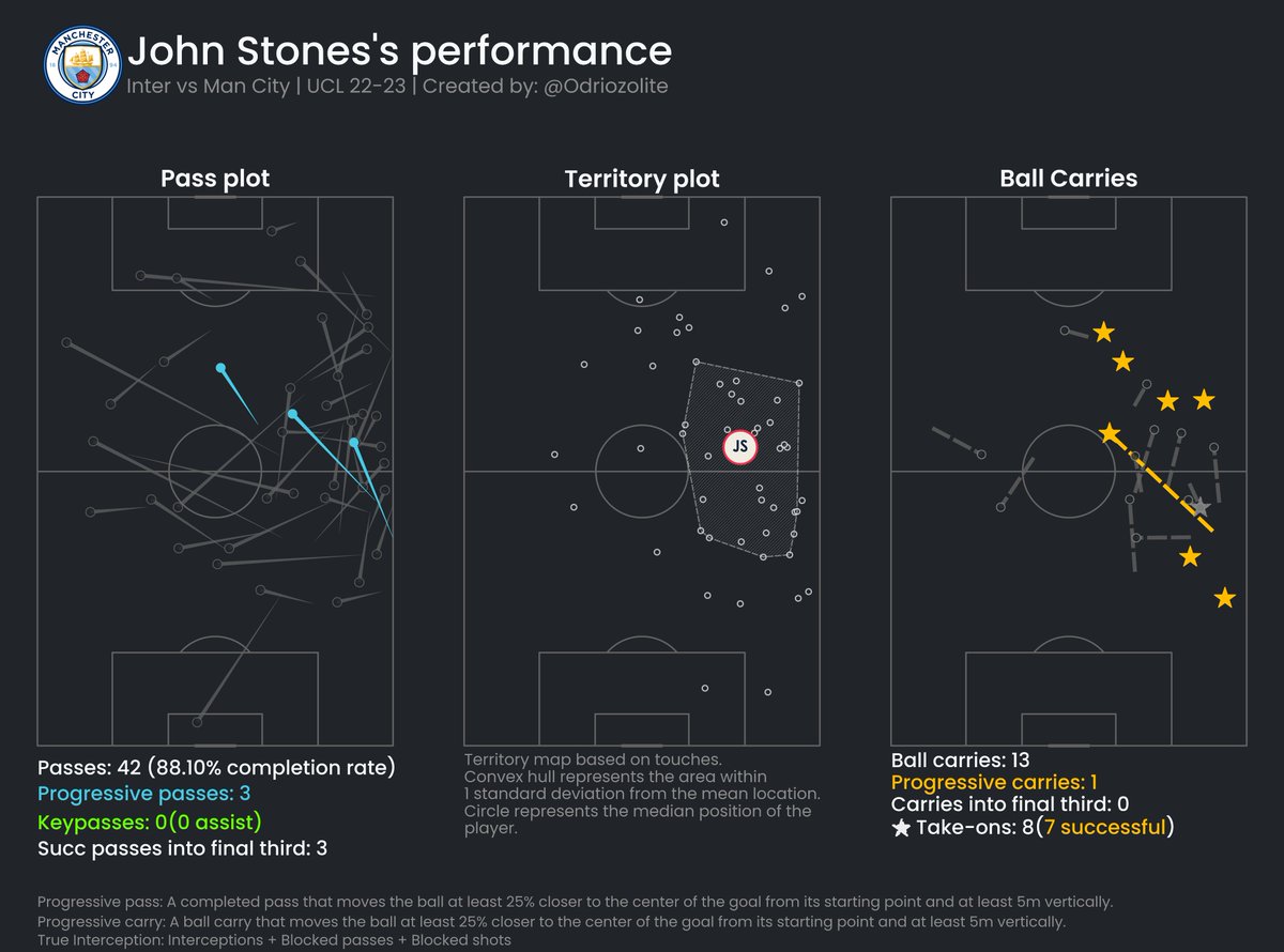 John Stones vs Inter Milan | #UCLfinal 

Stones hit another level yesterday where he was no longer a DM/CB but he floated into offensive zones &amp; showcased his qualities on the ball higher up the pitch as well.

Lol, 7 successful take-ons out of 8 attempted.