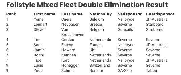 Continentseven's tweet photo. Congrats to @yentelb16 for winning the first counting EFPT foil freestyle competition in Vieste, Italy. Congrats to Lennart Neubauer in 2nd and Steven Van Broeckhoven in third place. #Vieste #Gargano #Italy #efpt #windsurfing #adriaticsea #apulia https://t.co/w2Qzz6otAl