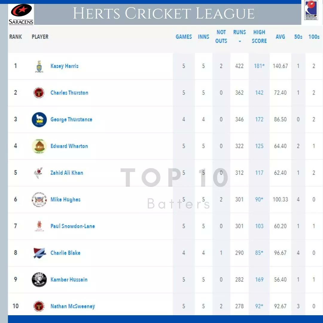 Herts Premier Cricket League tweet media