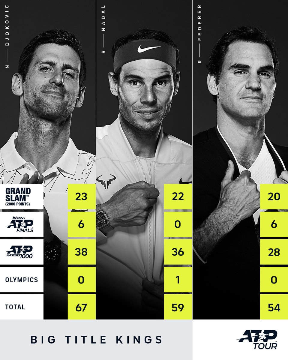 Big Titles + Big Three 🏆 @DjokerNole extends his lead after his historic win in Paris!