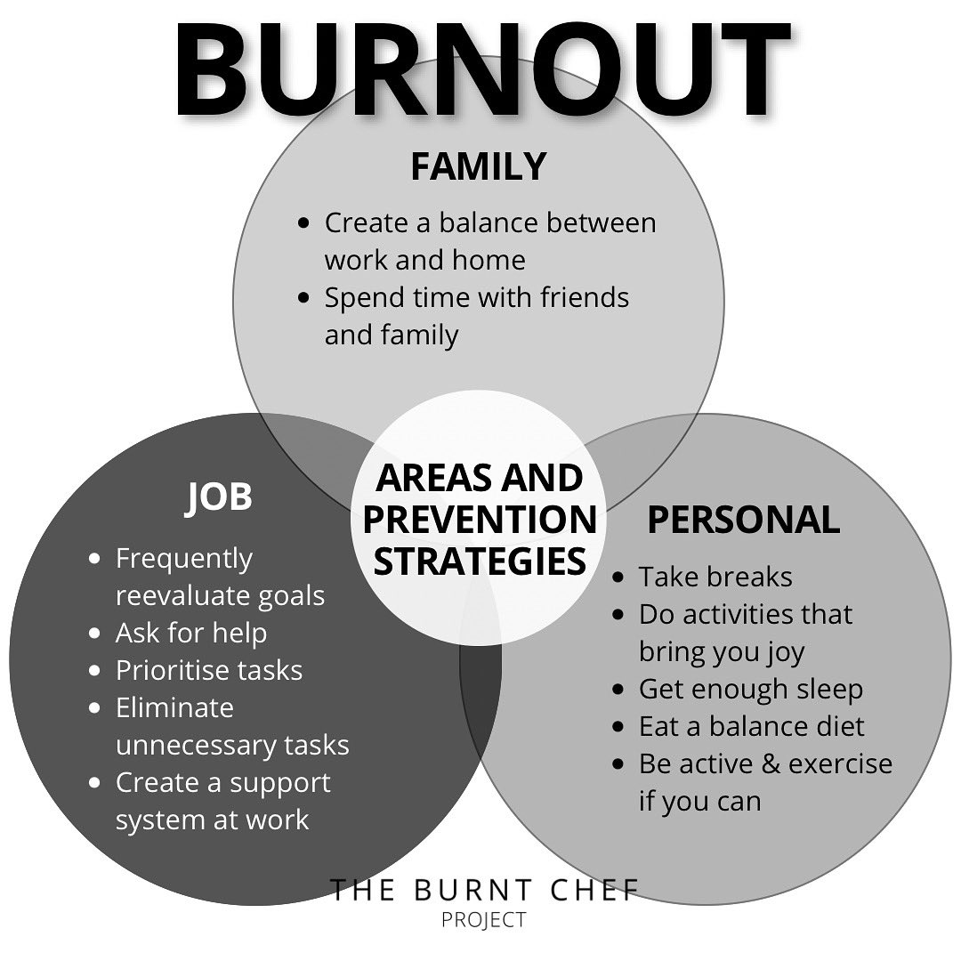 Burnout in one area of our life can affect our performance in other areas. 

Take a look at the prevention strategies noted if you feel an area of your life may be causing you to burnout 🖤

#burnoutprevention #personaldevelopment #worklifebalance  #burnout #mentalhealth