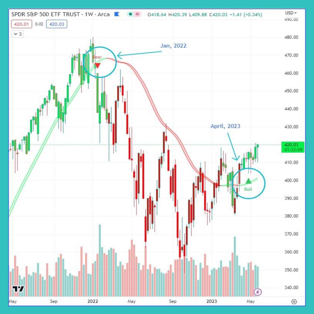 As everyone wonders if this bear market is finally over, our Maxsi Trading Buddy indicator (maxsi.io) continues to be Bull for the $SPX , $SPY since April. Looking good... let's see how this plays out! 🚀✨ #trading #investing #stocks #crypto #finance