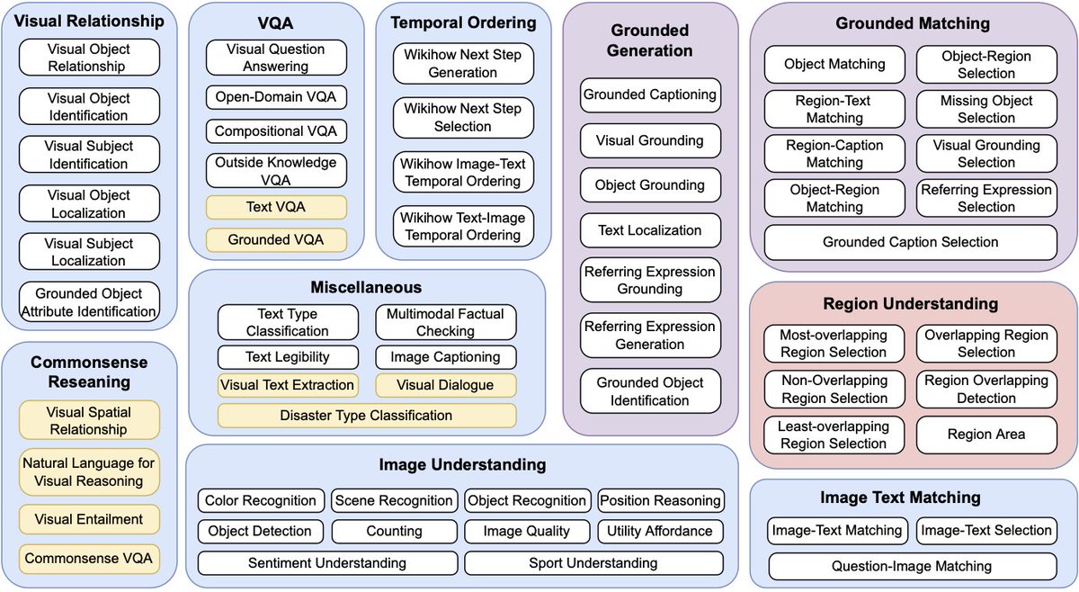 We introduce the first multimodal instruction tuning dataset: 🌟MultiInstruct🌟 in our 🚀#ACL2023NLP🚀 paper. MultiInstruct consists of 62 diverse multimodal tasks and each task is equipped with 5 expert-written instructions.
🚩arxiv.org/abs/2212.10773🧵[1/3]