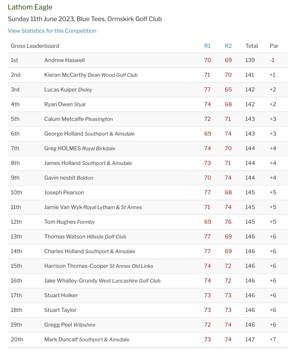 Congratulations to <a href="/Andrewhaswell1/">Andrew haswell</a> (-1) 🏆 who has won the Latham Eagle <a href="/ormskirkgc/">Ormskirk Golf Club</a>. Kieran McCarthy (+1) finished 2nd, Lucas Kuiper (+2) 3rd, Ryan Owen (+2) 4th and <a href="/Metcalfe_1984/">Calum Metcalfe</a> (+3) 5th.
Results: shorturl.at/tL148
